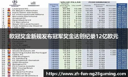 欧冠奖金新规发布冠军奖金达创纪录12亿欧元